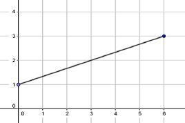 Find the slope of the line-example-1