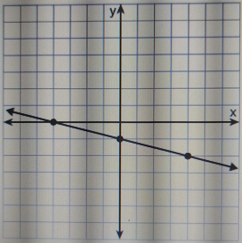 Choose the correct equation for the line shown on the graph y=-1/4x-4 y=1/4x-4 y=-1/4x-example-1