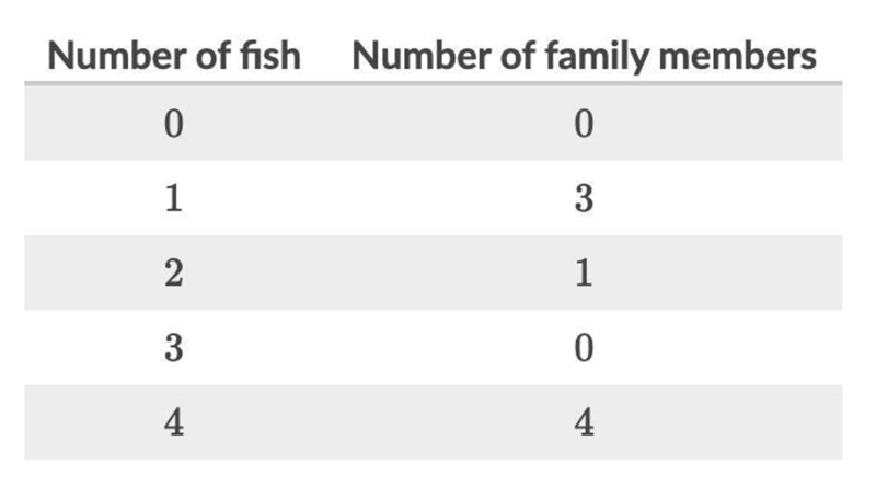 The following frequency table shows the number of fish caught by each of Igor's family-example-1