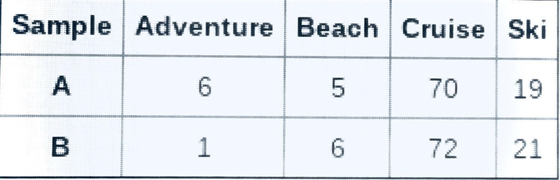 Below are the data collected from two random samples of 100 members of a large travel-example-1