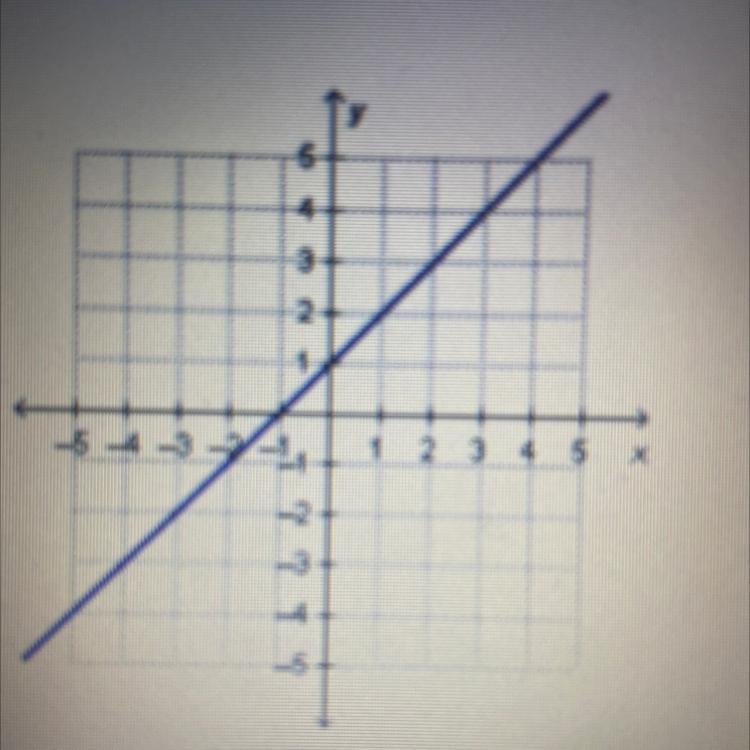 What is the slope of the line in the graph? HURRY!!!! I have one hour left !!!-example-1