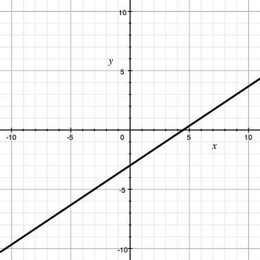 Write an equation for the line graphed A. y = 2/3x - 3 B. y = 2/3x + 3 C. y = 3/2x-example-1