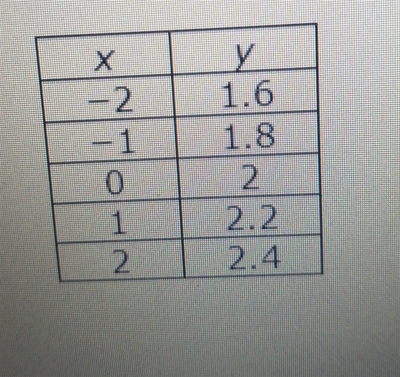 What is the equation of the line represented by the table below ​-example-1