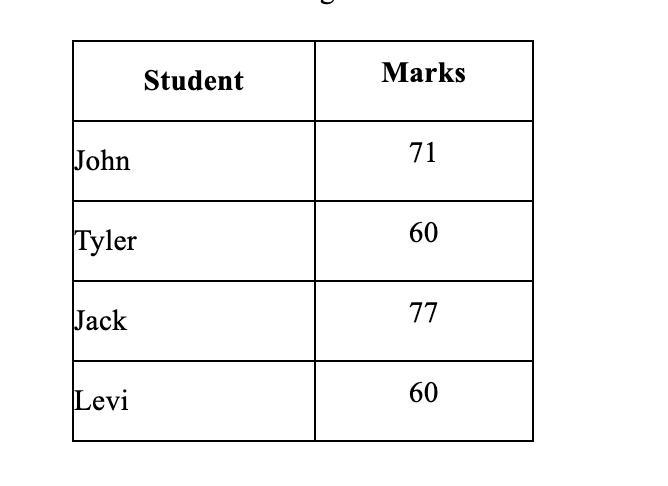 The table shows the grade that 4 students received on a math test. Find the bar graph-example-1