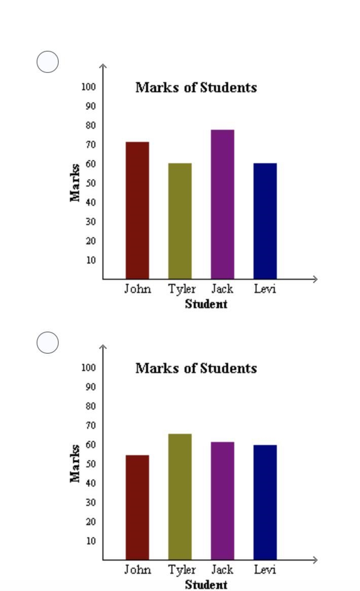 The table shows the grade that 4 students received on a math test. Find the bar graph-example-2