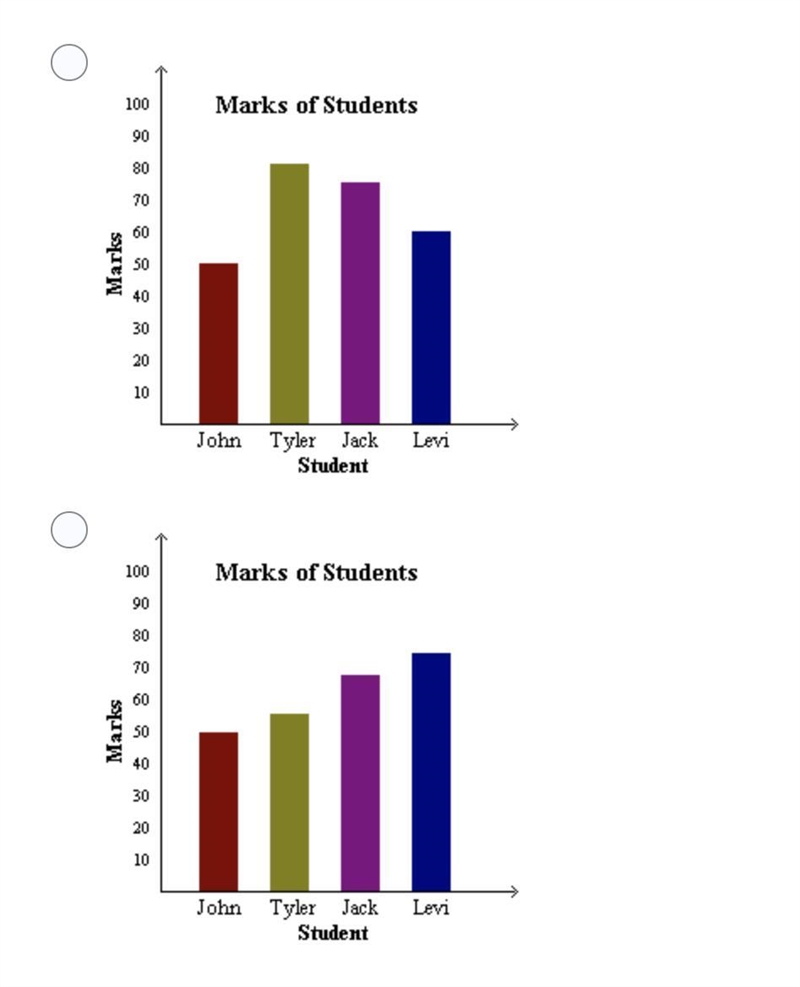 The table shows the grade that 4 students received on a math test. Find the bar graph-example-3