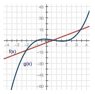 Based on the graph below, what are the solutions to the equation f(x) = g(x)? x = −3.7, 0.5, 3.4 x-example-1