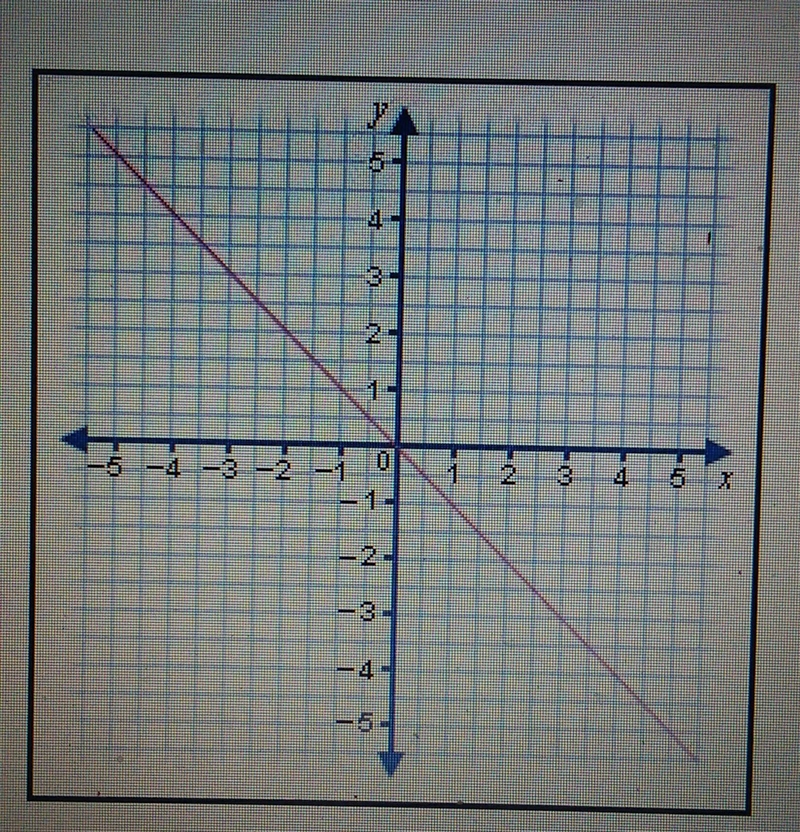 Which of the equations is graphed below? A.) Y=X B.) Y=2X C.) Y=-2X D.) Y=-X​-example-1