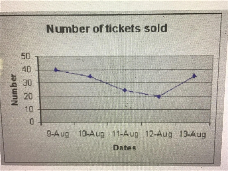 How many tickets were sold after June 15th? About 45 About 90 About 155 About 320-example-1