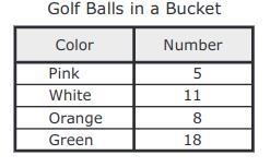 Felix has a bucket of golf balls. The table shows the number of times each color of-example-1