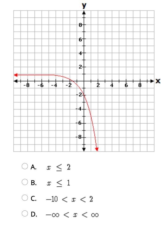 What is the domain of the function shown on the graph?-example-1