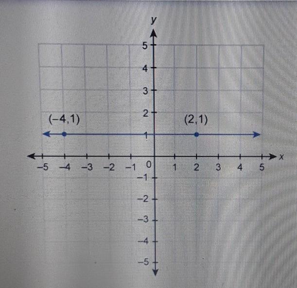 What is the equation shown on this graph?​-example-1