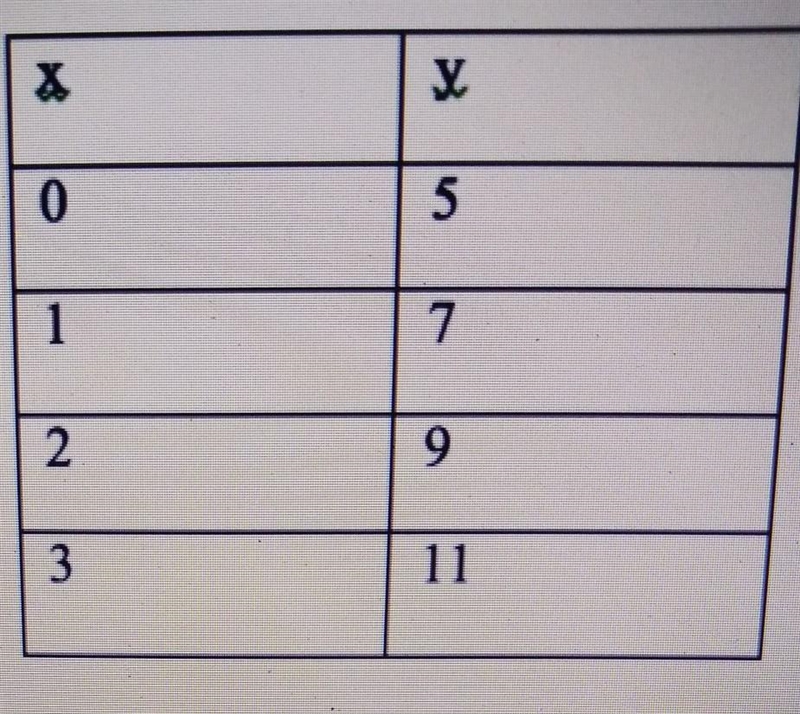 Write the equation to the table please help me​-example-1