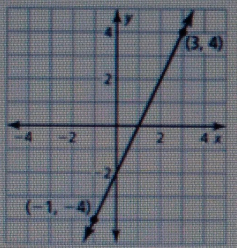 Find the slope of the given graph.​-example-1