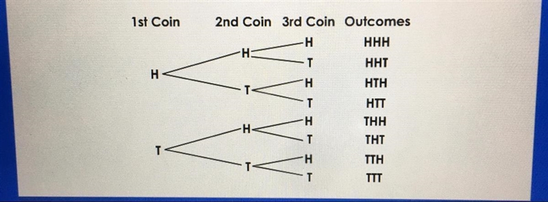 The tree diagram shows all the possible combinations for heads (H) and tails (T) when-example-1