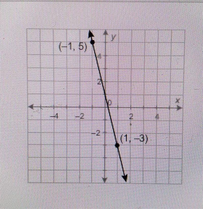 What is the equation of this line in slope-intercept form? A. y=-4x+1 B. y=-1/4x+1 C-example-1