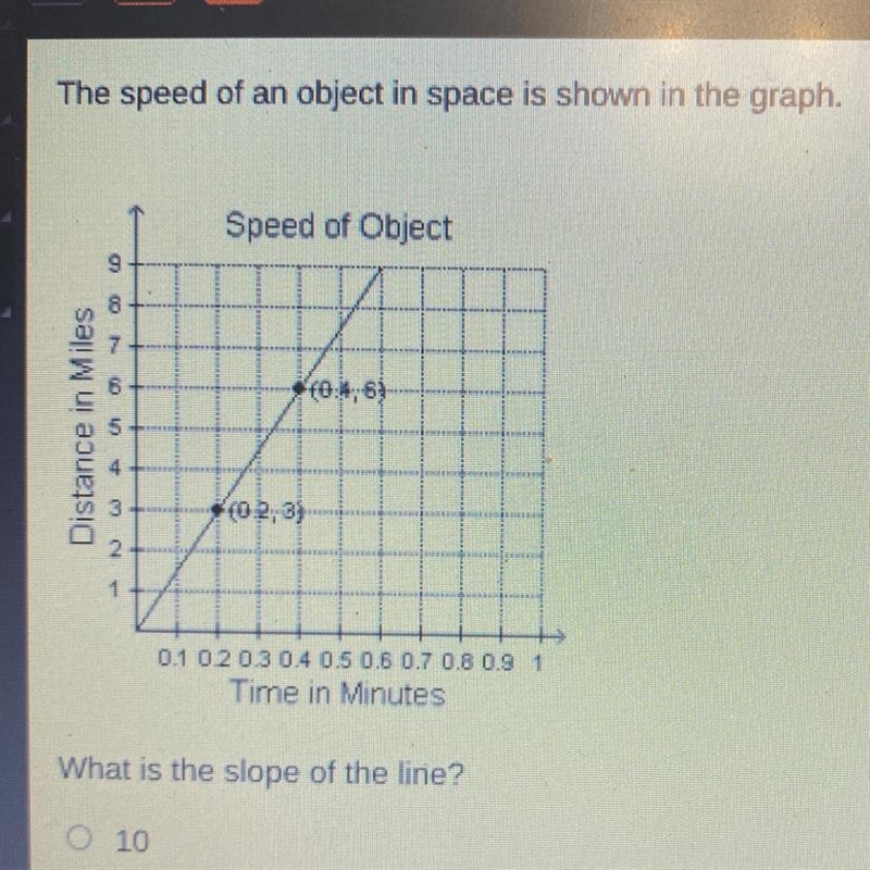 What is the slope of the line? 10 15 20 25-example-1