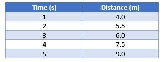 18. the distance that a object covered in time was measured and recorded in the table-example-1