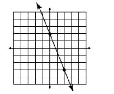 10 points! What is the slope of the given line? A. 5/2 B. -2/5 C. -5/2 D. 2/5-example-1