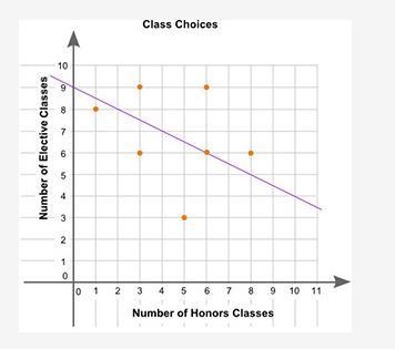 The graph below shows the survey results for a group of students who were asked how-example-1