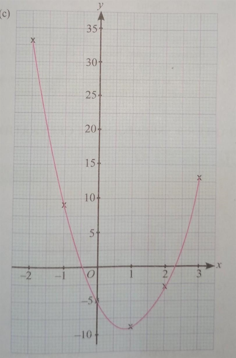 PLEASE HELP ME !!! given a function y = 5x² - 9x - 5 from the graph, determine the-example-1