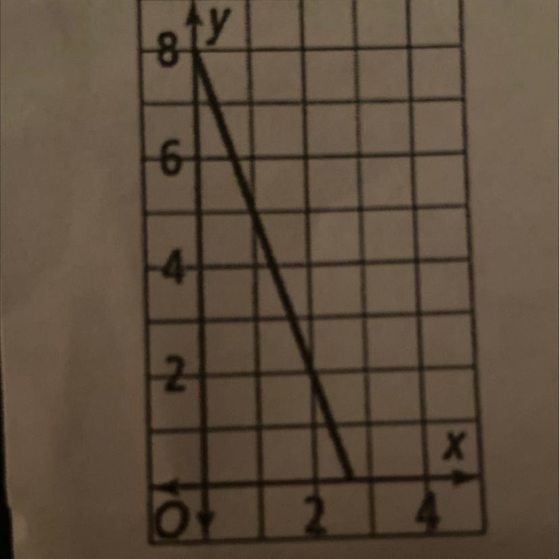 4) The line shown represents the amount of money left on a gift card, y, after Mina-example-1