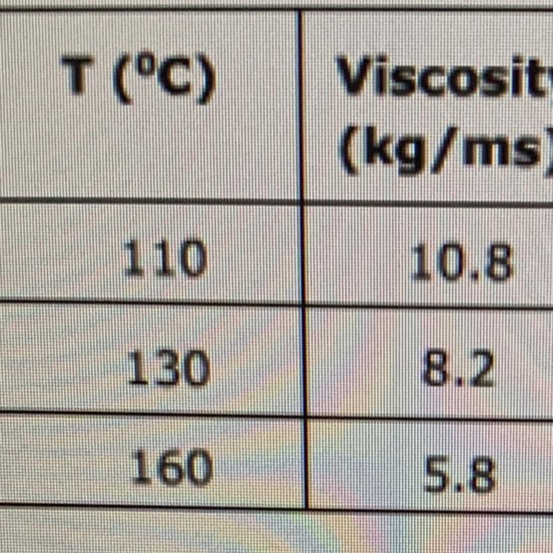 The table shows the viscosity of an oil as a function of temperature. Identify a quadratic-example-1