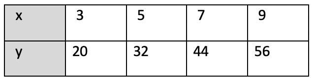 Which table represents the same linear relationship as y =2x + 6.-example-1