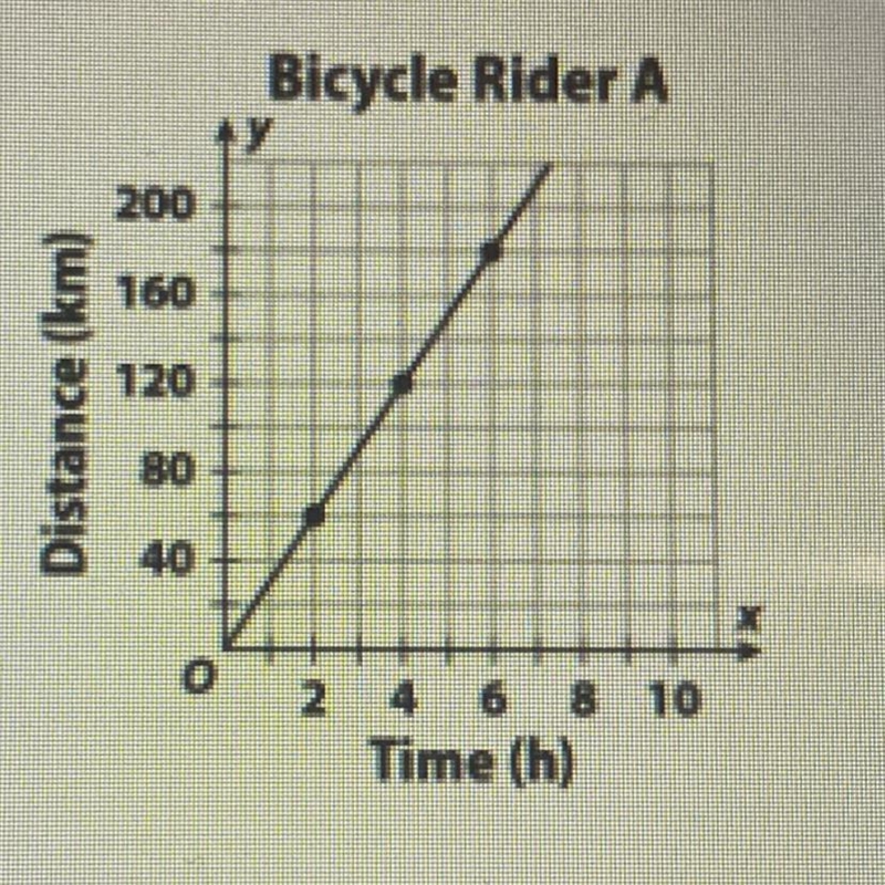 HURRY PLEASE HELP ME!!!This graph shows a bicyclist moving at a constant rate. Write-example-1