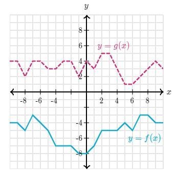 -1*f(-8)-4*g(4) =?-example-1