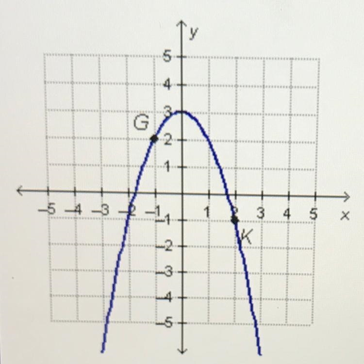 How does the graph change frorm point G to point K? O The graph increases. O The graph-example-1