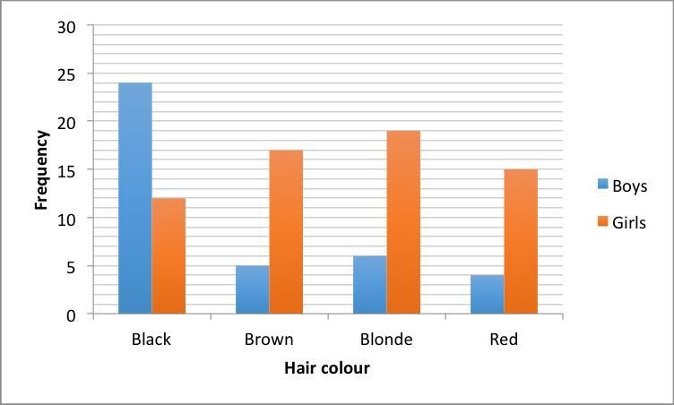 The dual bar chart shows the hair colour of boys and girls in a year group. How many-example-1