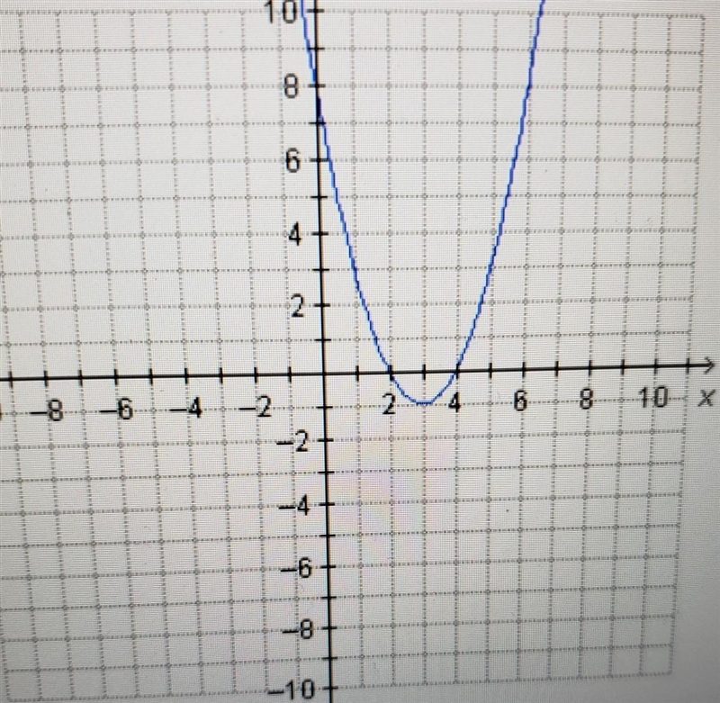 The function f(x) = (x - 4)(x - 2) is shown below. What is true about the domain and-example-1