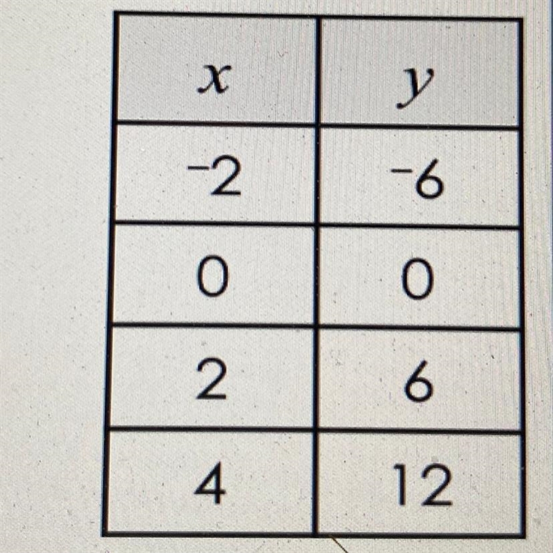 Write an equation in slope-intercept form to represent the relationship shown in the-example-1