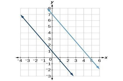 No fake answers please easy question You are solving systems of equations by graphing-example-1