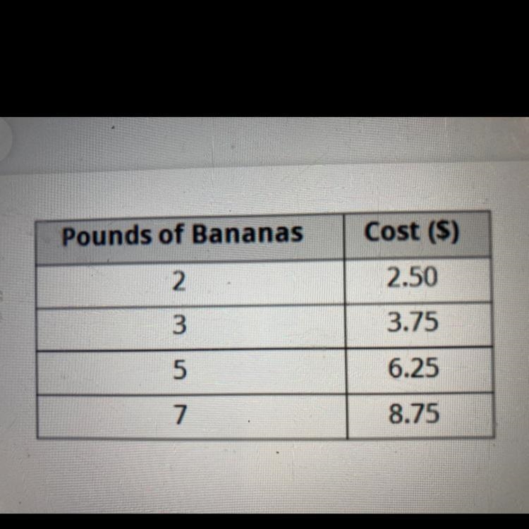 What is the unit rate in dollars per pound? ______ dollars per pound-example-1