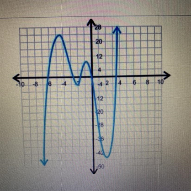 Please please someone help me on this...Given that the function graphed is f(x), what-example-1