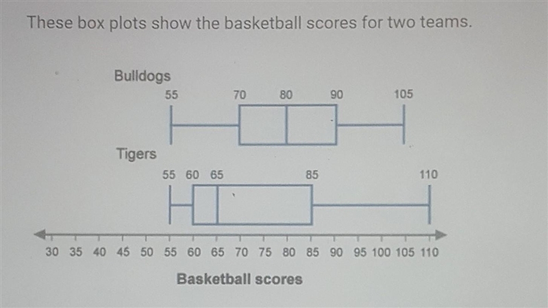 These box plots show the basketball scores for two teams. Bulldogs 55 70 80 90 105 Tigers-example-1