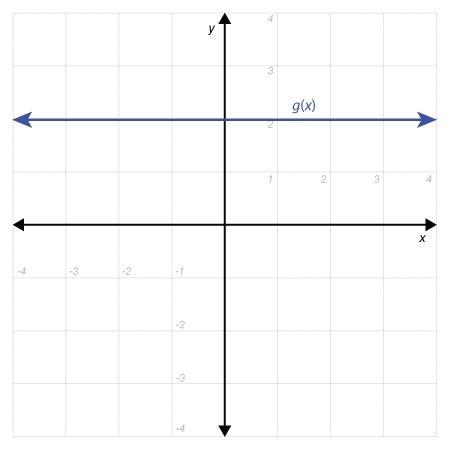 In two or more complete sentences, compare the slopes of the two functions. In your-example-1