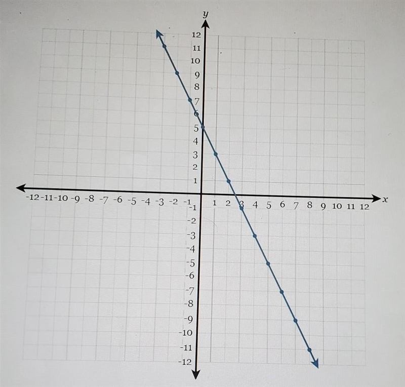 Write the equation of the line fully simplified slope-intercept form plz i am big-example-1