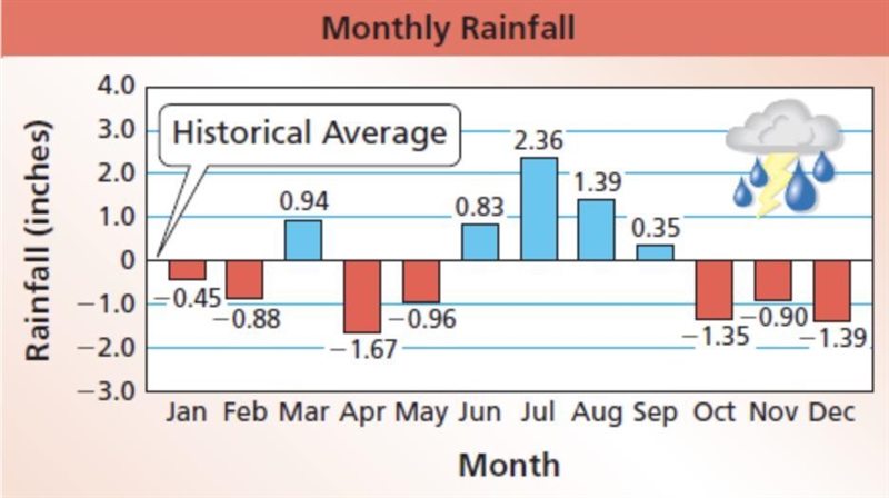 The bar graph shows the differences in a city’s rainfall from the historical average-example-1