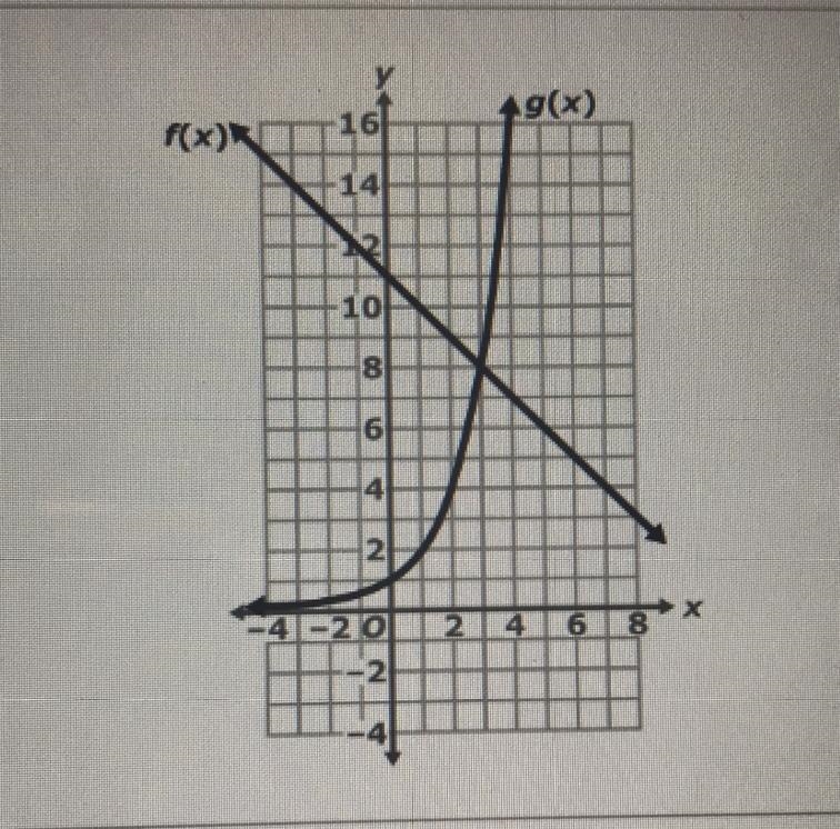 What is the value of X when f(x)=g(x) ?-example-1