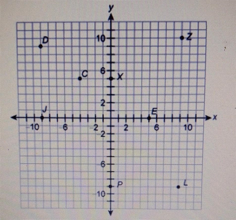 Give the coordinates and quadrant of Point C. (5,-4) Quadrant l (-4, 5) Quadrant ll-example-1