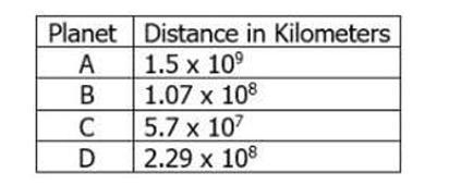 the table below shows the distance from the sun of four planets in the solar system-example-1