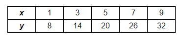 The given table of values shows a linear relationship. What is the rate of change-example-1