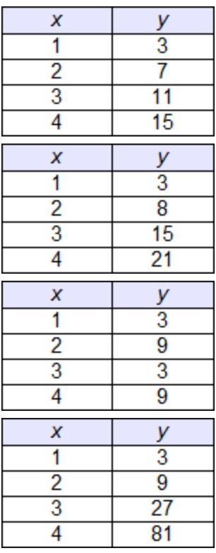 PLEASE HELP Which table represents a linear function-example-1