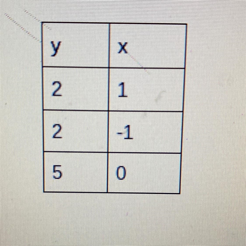 Is this table a function? why or why not?-example-1