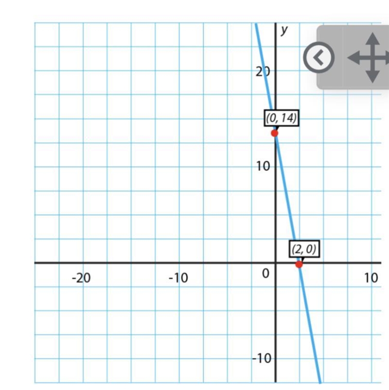 True or False: The graph below is the correct graph of the function y= -7x+14 and-example-1