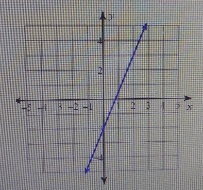 5. Write the slope-intercept form of the equation of the line graphed below.​-example-1