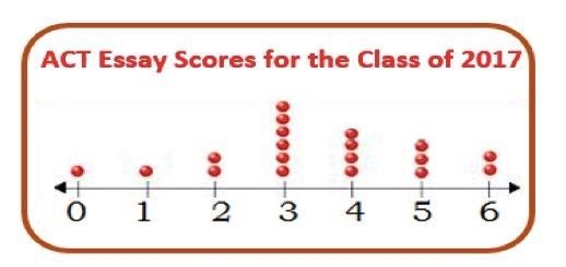 The dot plot shows the ACT Essay Scores for the Class of 2017. Write True or False-example-1